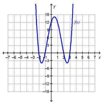 PLEASE ASAP Which statement is true about the graphed function?

A) F(x) < 0 over the inte