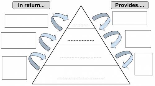 Place the labels in the correct position on the Feudalism Pyramid.

Choices are 
Monarchy 
Lord/no