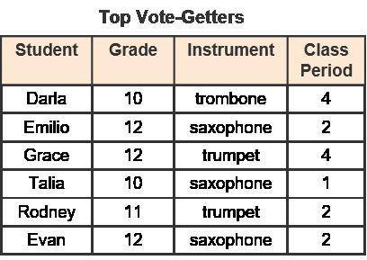 The top vote-getters for the formation of a jazz ensemble are shown.

A 4-column table with 6 rows