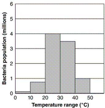 The following bar graph shows the population of bacteria under different temperature ranges.

What