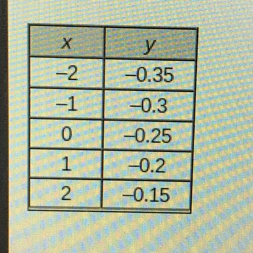 What is the slope of the line represented by the points in the table? -0.05? -.005? .005? or .05?