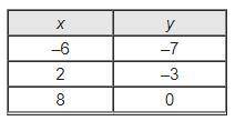 What can be concluded about the line represented in the table? Check all that apply.

O The slope