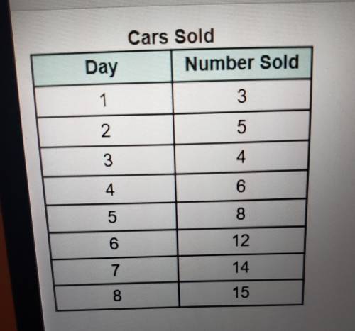 FREE 30 POINTS

The table shows the number of cars sold per day at a dealership during a promotion