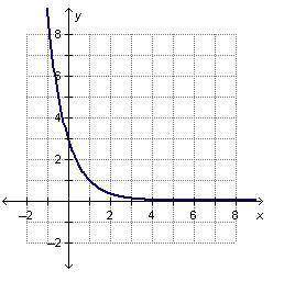 Which function is graphed below? pls help