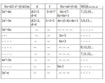 METHOD---------------Sum of “n” terms of an arithmetic sequence isSn=d/2 n2+(f-d/2)n