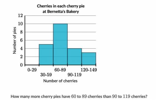 How many cherries pies to 60 to 89 cherries 90 to 119 cherries?