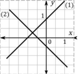 The picture shows the graphs of the functions expressed by a formula of the following type: y = kx