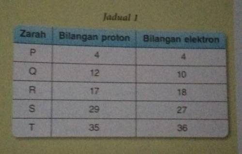 (a) zarah yang manakah ion positif?terangkan jawapan anda.

(b) zarah yang manakah ion negatif? Te