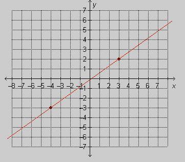 What is the slope of the line shown in the graph? 
1. 4/5
2. 5/7
3. 6/7
4. 5/6