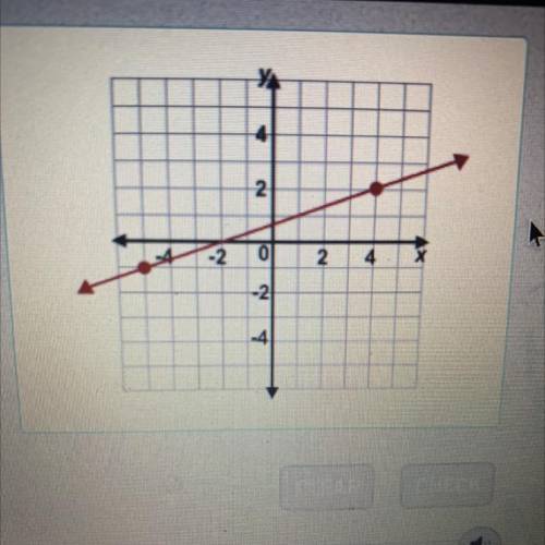 What is the slope of the graphed line