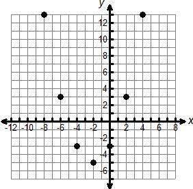 What are the domain and range for the set of points graphed on the coordinate plane?

A)Domain: –8