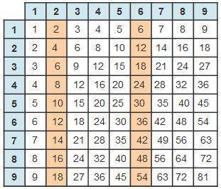 Liam highlighted the columns in the multiplication table below to find equivalent ratios.

The sam