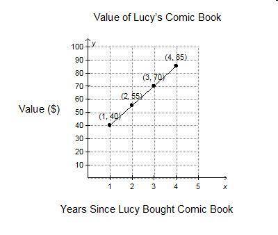 The linear function graphed below represents the value of a comic book since Lucy purchased it. Wha
