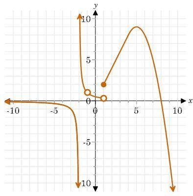 Find the x- and y- intercepts of the graph of the function.