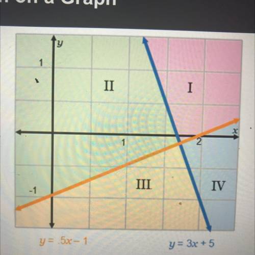 Which region represents the solution to the

system shown here?
y2-3x + 5 and y 30.5x - 1
l
ll 
ll