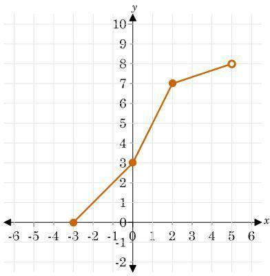 Identify the range of the graphed function.