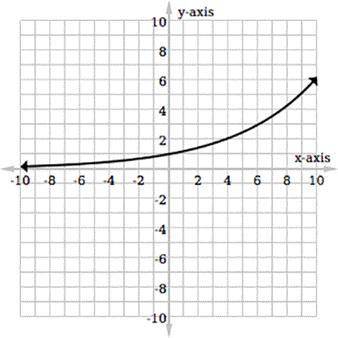 Which graph matches the exponential function f(x) = 2(1.5)x?