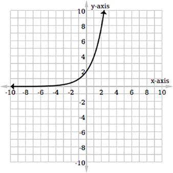 Which graph matches the exponential function f(x) = 2(1.5)x?
