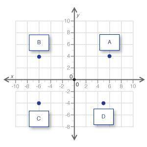 PLEASE HELP NOW!!

On the grid below, which point is located in the quadrant where the x-coordinat