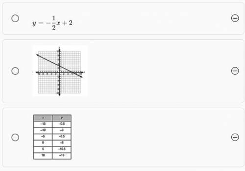 Which representations have the same rate of change of y with respect to x as the slope -0.5?

I re
