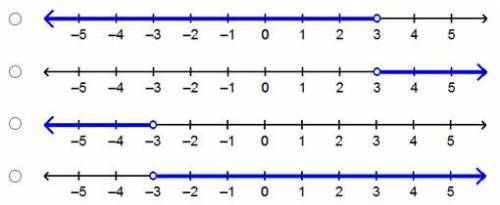 Which number line represents the solution set for the inequality 3(8 – 4x) < 6(x – 5)?

Plz ans