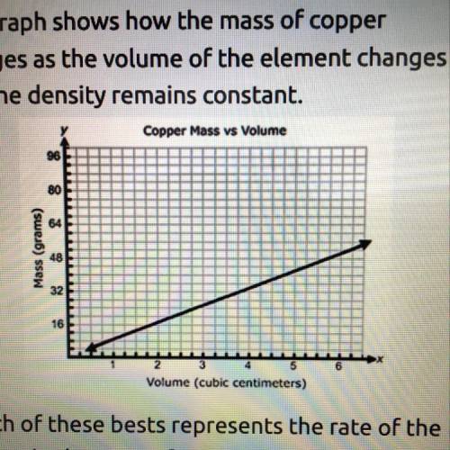 The graph shows how the mass of copper

changes as the volume of the element changes
and the densi
