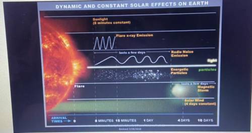 Describe the phenomena in the images and what impacts. Earth might experience from increased solar