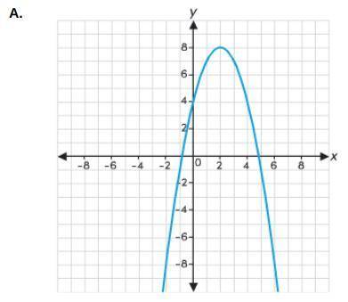 Which graph shows a quadratic equation with complex roots?

A. 
B. 
C. 
D. 
 C 
I hope this