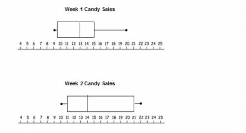 The Art Club at Northwest Middle School is selling candy bars as a fundraiser. The box plots below