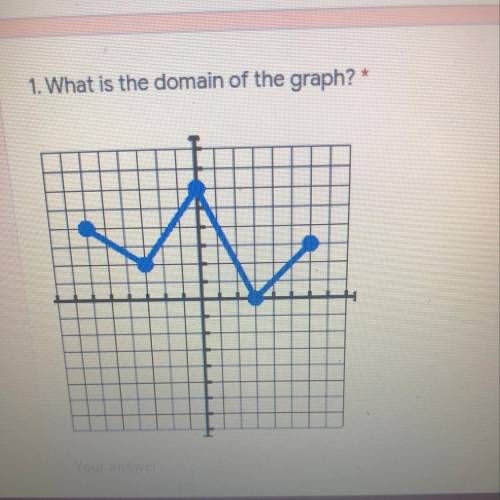 What is the domain of the graph?