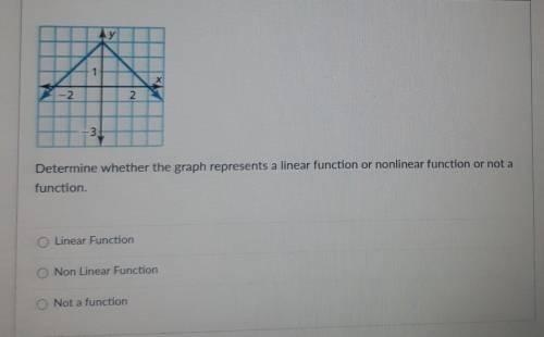 Determine whether the graph represents a linear function or nonlinear function or not a function