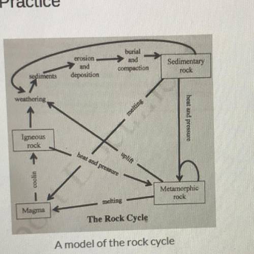 Use the rock cycle provided

to explain how each of the
following rocks are formed:
• igneous rock