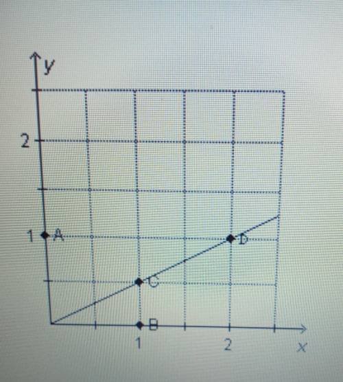 Which point represents the unit rate? 1. A2. B3. C4. D