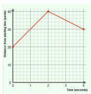 The point on the graph that lies on the y-axis (vertical axis) is called the y-intercept. What does