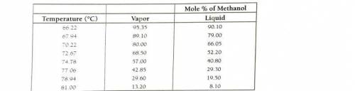 Using your vapor-liquid equilibrium data graph (NOTE: You have to make this graph using the data pr