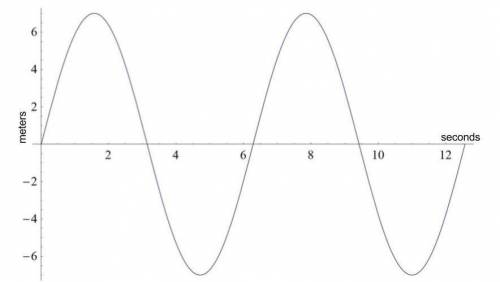 Please help this is timed.
What is the total number of complete waves in the graph below