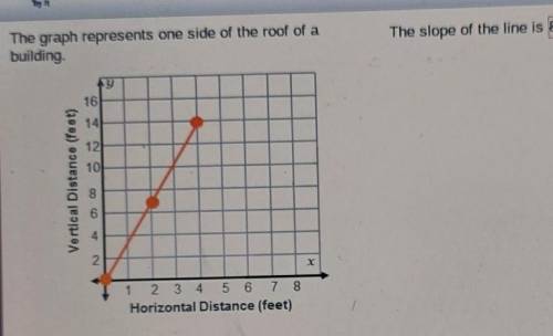 The slope of the line is 1 The graph represents one side of the roof of a building 16 14 12 101 Ver