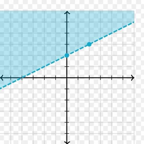 Which ordered pair is a solution to the graphed inequality below?