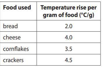 Explain why it is useful to write the foods in order of temperature rise per gram?