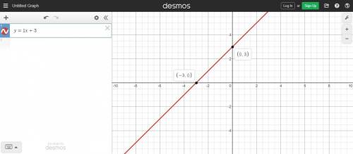 Kelsey graphed the equation y = 3x + 1 as shown below.

On a coordinate plane, a line goes through