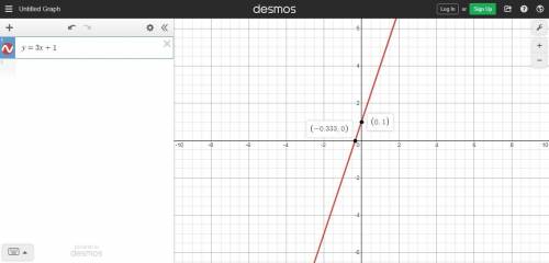 Kelsey graphed the equation y = 3x + 1 as shown below.

On a coordinate plane, a line goes through
