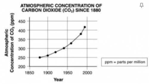 PLEASE HELP

The graph below shows atmospheric carbon dioxide levels since the year 1880. Whic