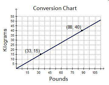 Sharon graphed the formula for converting weight from kilograms to pounds.

If an item weighs 45 k
