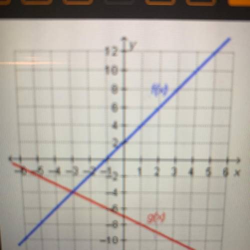 Which statement is true regarding the functions on the

graph?
1
Of(-3) = 9(-4)
Of(-4) = 9(-3)
Of(