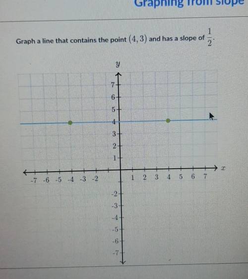 1 Graph a line that contains the point (4,3) and has a slope of 1/2

(numbers on graph go up to 7