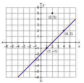 PLEASE URGENT

On a coordinate plane, a line goes through (1, negative 1) and (4, 2). A point is a