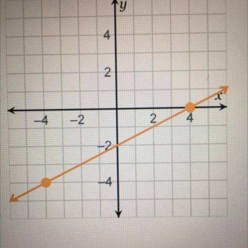 ^the graph

What is the equation of the line in point slope form Y +4 =1/2 (X +4￼) 
y-4= 1/2(x+4)