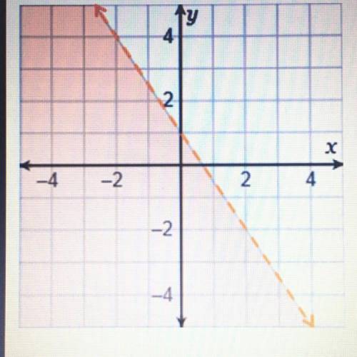 Which inequality is represented by the graph?

A. y > -2/3x+1
B.y < -2/3x +1
C.y < -3/2x