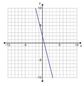 What is the slope of this graph? 
A. −4
B. −14
C. 14
D. 4
(picture down below)