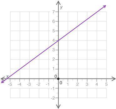 What is the y-intercept of the line shown? (4 points) A. 3/4 B.2 C. 3 D.4a
